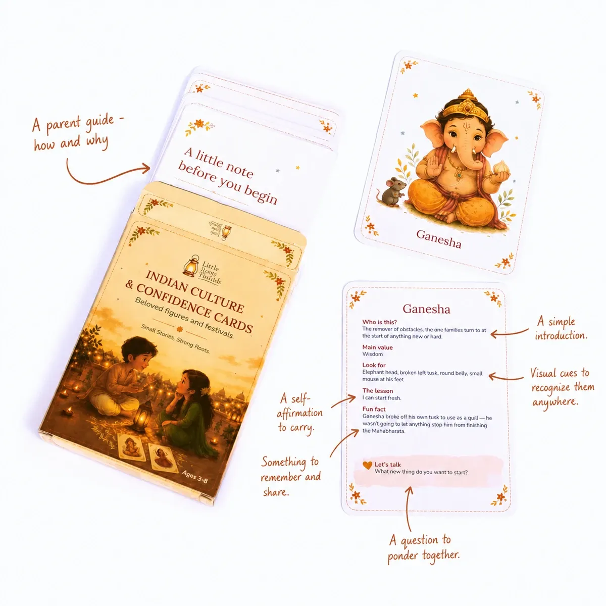 An annotated look at the deck: the box and card stack, the parent guide, and a Ganesha card's front and back - labeled to show the simple introduction, visual cues, self-affirmation, fun fact, and conversation-starter question on each card.